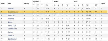 Endelig tabell